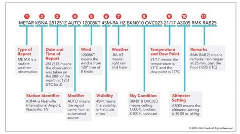 METAR explanation 